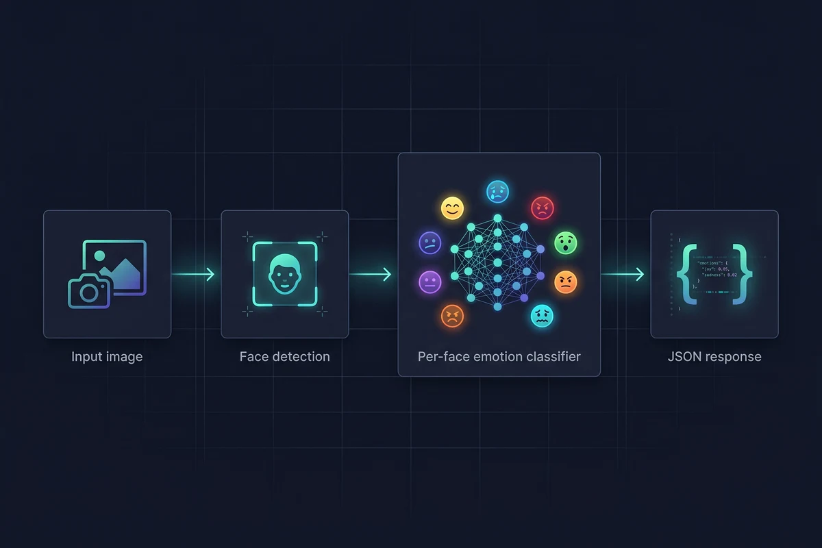 Pipeline diagram: an input image flows into face detection, each detected face is sent through a per-face emotion classifier, and the API returns JSON with bounding boxes, scores, and confidence for every face.