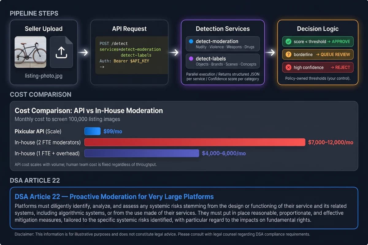 Pipeline diagram showing four steps: seller upload, POST /detect API request with detect-moderation and detect-labels services, detection engine returning confidence scores, then a decision step routing listings to approve, queue for review, or reject. Includes a cost comparison bar chart and a DSA Article 22 note.