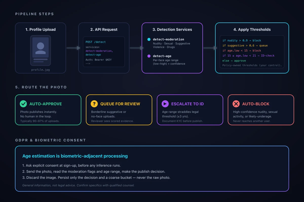 Five-stage dating-app moderation pipeline: profile upload, POST /detect request with detect-moderation and detect-age services, the API returning NSFW scores plus an age range per face, your backend applying thresholds, and the photo routed to auto-approve, queue for review, auto-block, or escalate to an ID check.