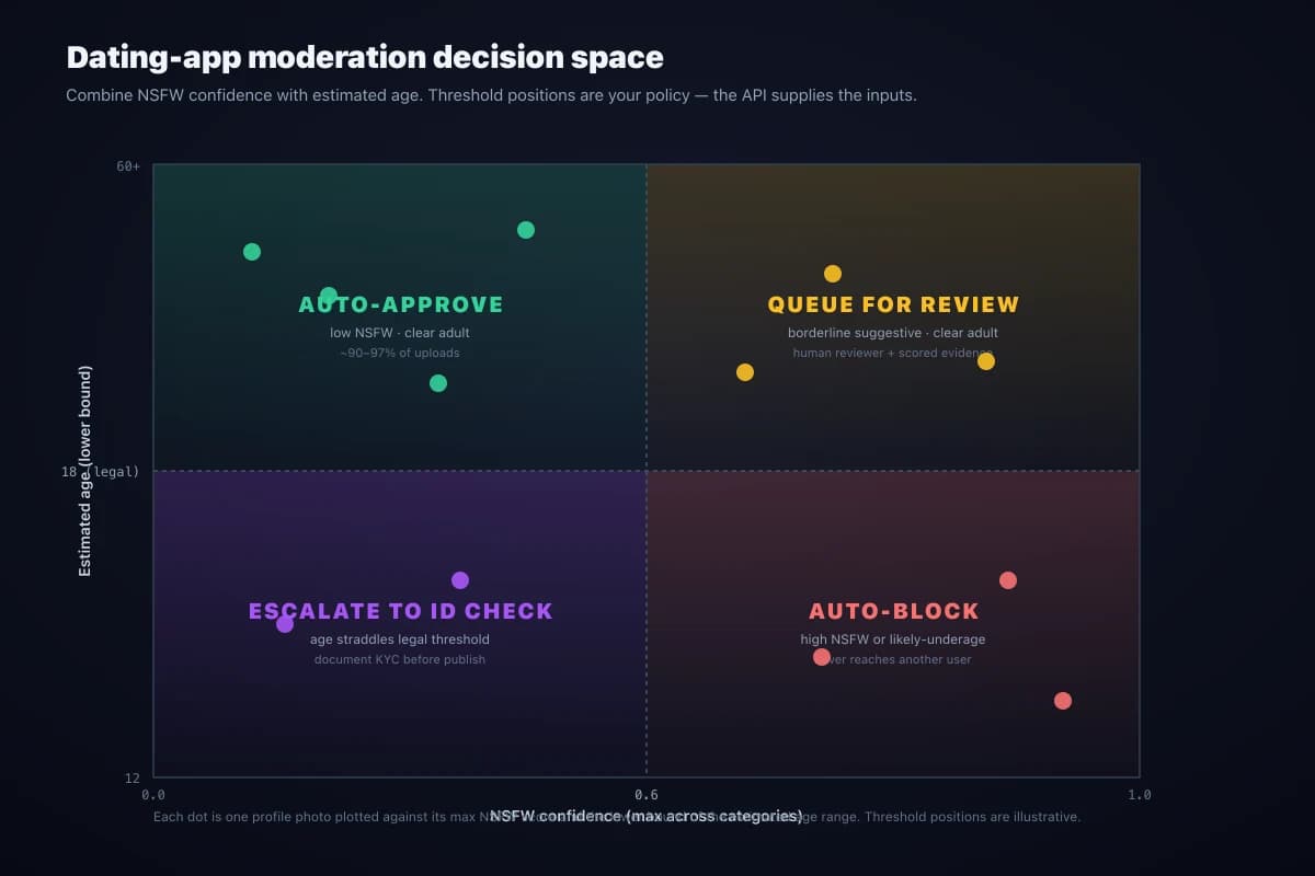 Threshold visualisation for a dating-app moderation pipeline: NSFW category confidence on the horizontal axis and estimated age on the vertical axis, with quadrants for auto-approve, queue for review, block, and escalate to an ID check.