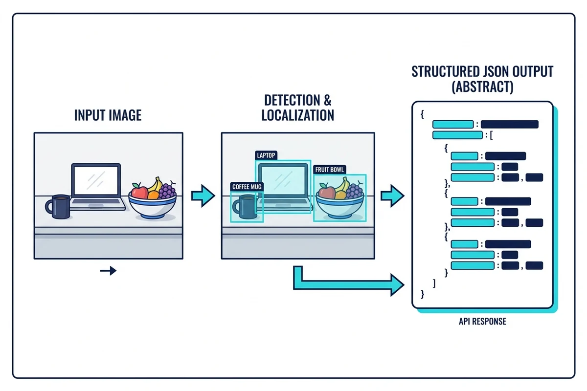 Pipeline diagram: an input image flows into a detection and localization stage that draws bounding boxes around detected items, and the result is returned as a structured JSON response.