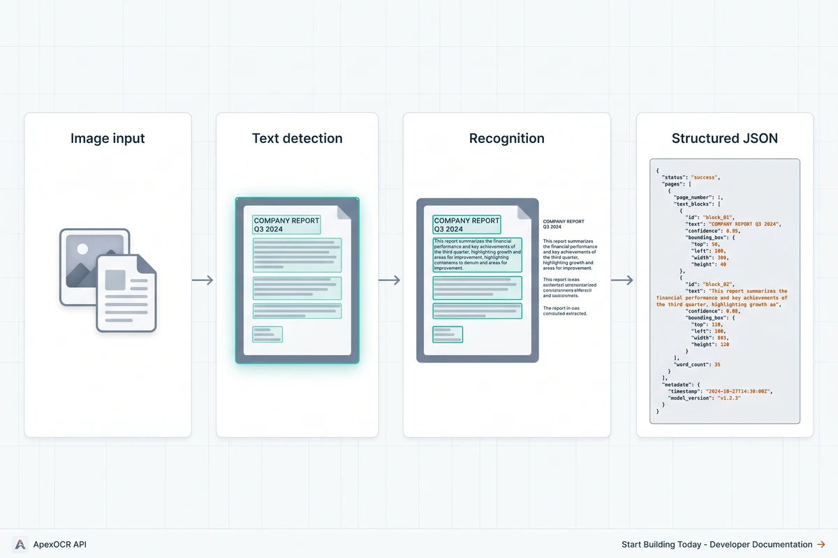 OCR pipeline diagram: an image is uploaded, text regions are detected with bounding boxes, each region is passed through character recognition, and a structured JSON response is returned with blocks, languages, and confidence scores.