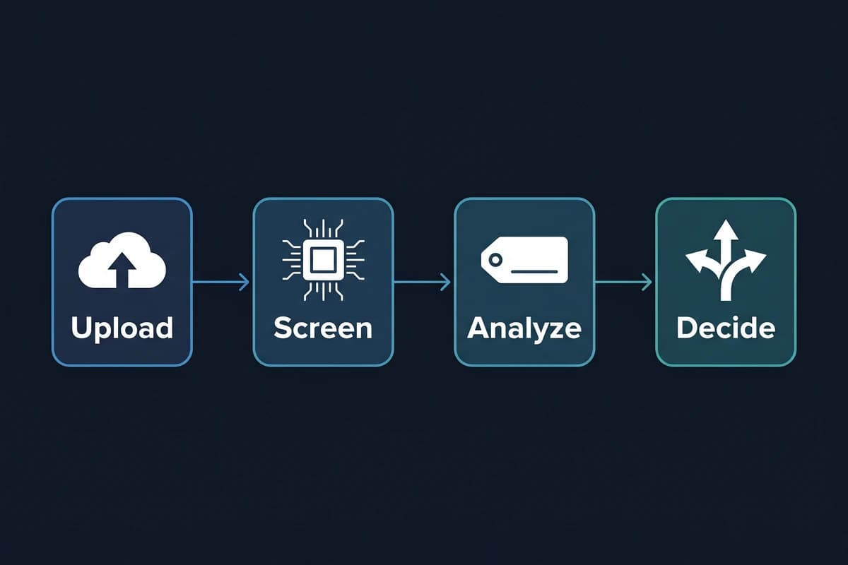 Pipeline diagram: seller upload, automated screening via POST /detect, labels plus moderation scores, then a decision routing the listing to approve, queue for review, or reject.