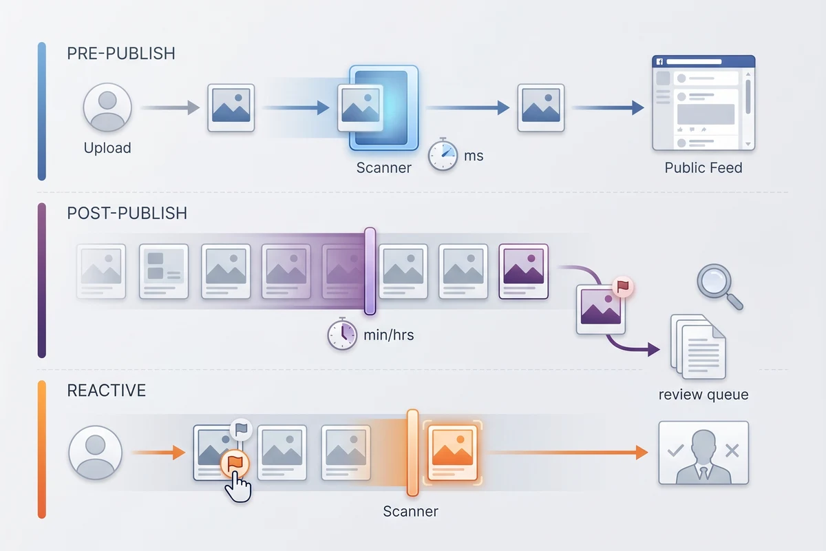 The three layers of an image moderation pipeline: pre-publish scanning at upload time, post-publish sweeps on already-live content, and reactive moderation triggered by user reports or trusted flaggers.